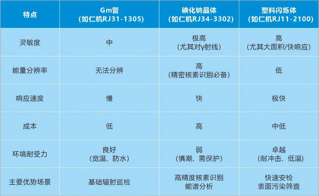 核輻射監(jiān)測探測器“三劍客”哪家強？看上海仁機：場景定制全覆蓋